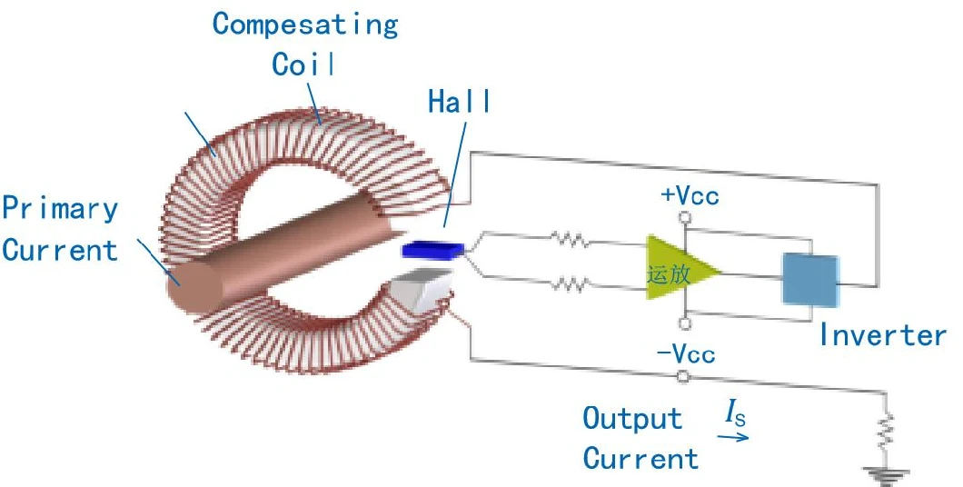 Closed Loop and Open Loop Hall Effect Current Sensor